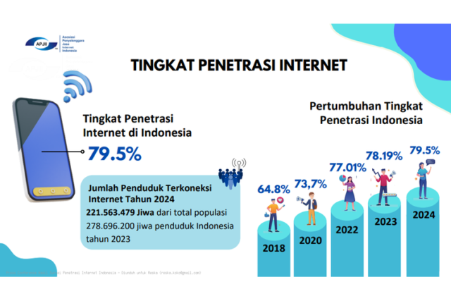 Penetrasi Internet Indonesia Didominasi Gen Z