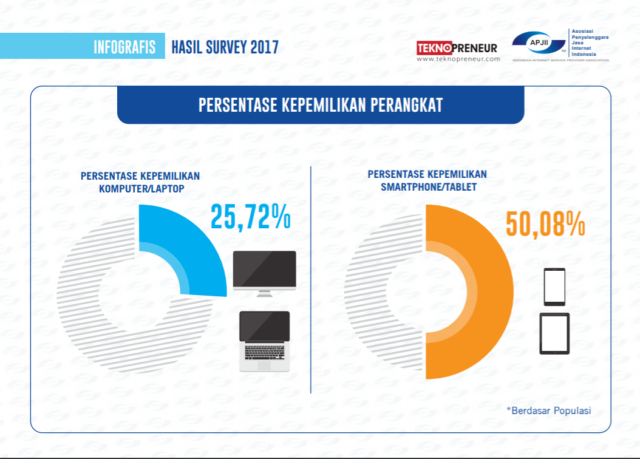 survei-pengguna-internet-indonesia-2017-chatting-dan-socmed-tinggi